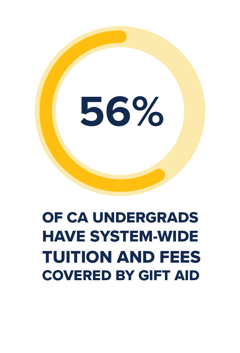 56% of califrornia students have system-wide tuition and fees covered by gift aid