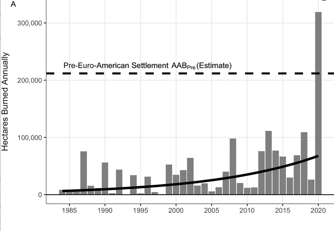gray and white bar graph of acreage burned from 184-2020 