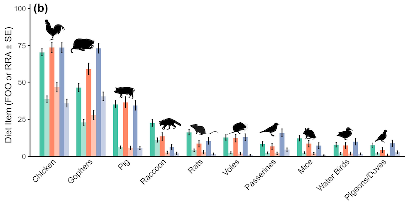 Scientific chart with animal silhouettes and colorful bars charting diet choices of San Francisco coyotes 