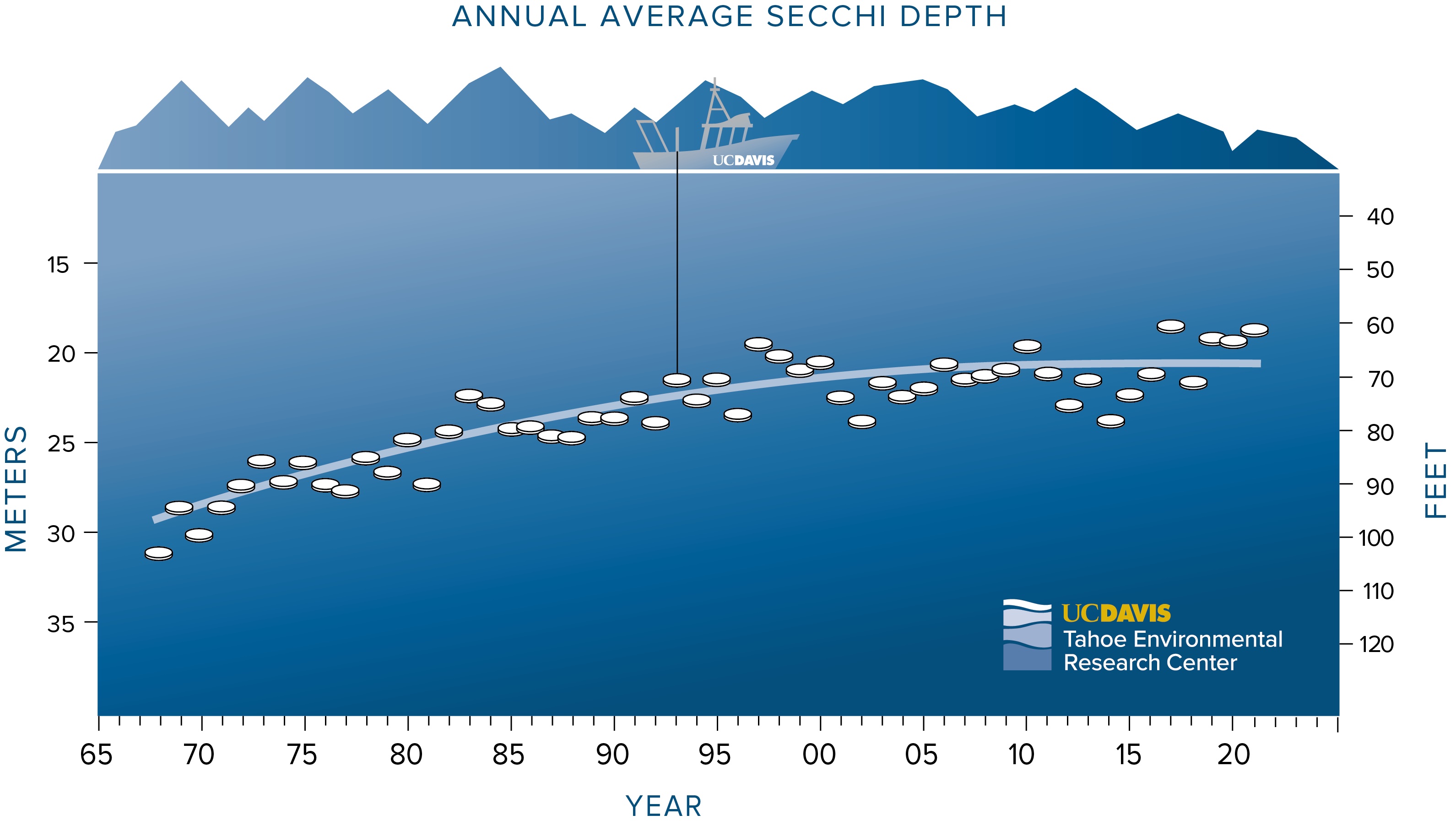 Lake Tahoe average annual clarity data for 2021 with white line on blue background and icon of boat 