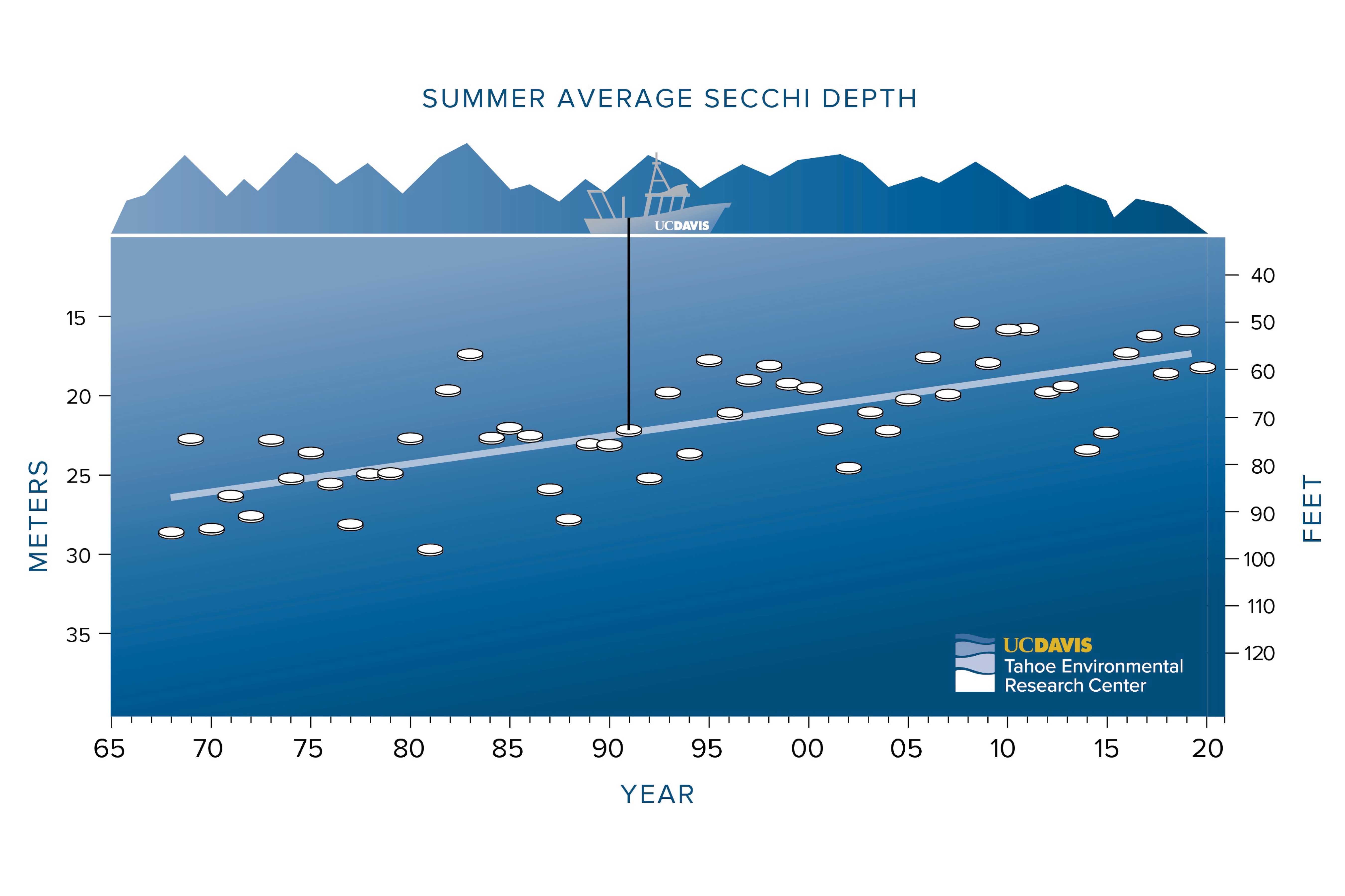 Chart of summer Lake Tahoe clarity measurements with white line on blue background and boat icon on top