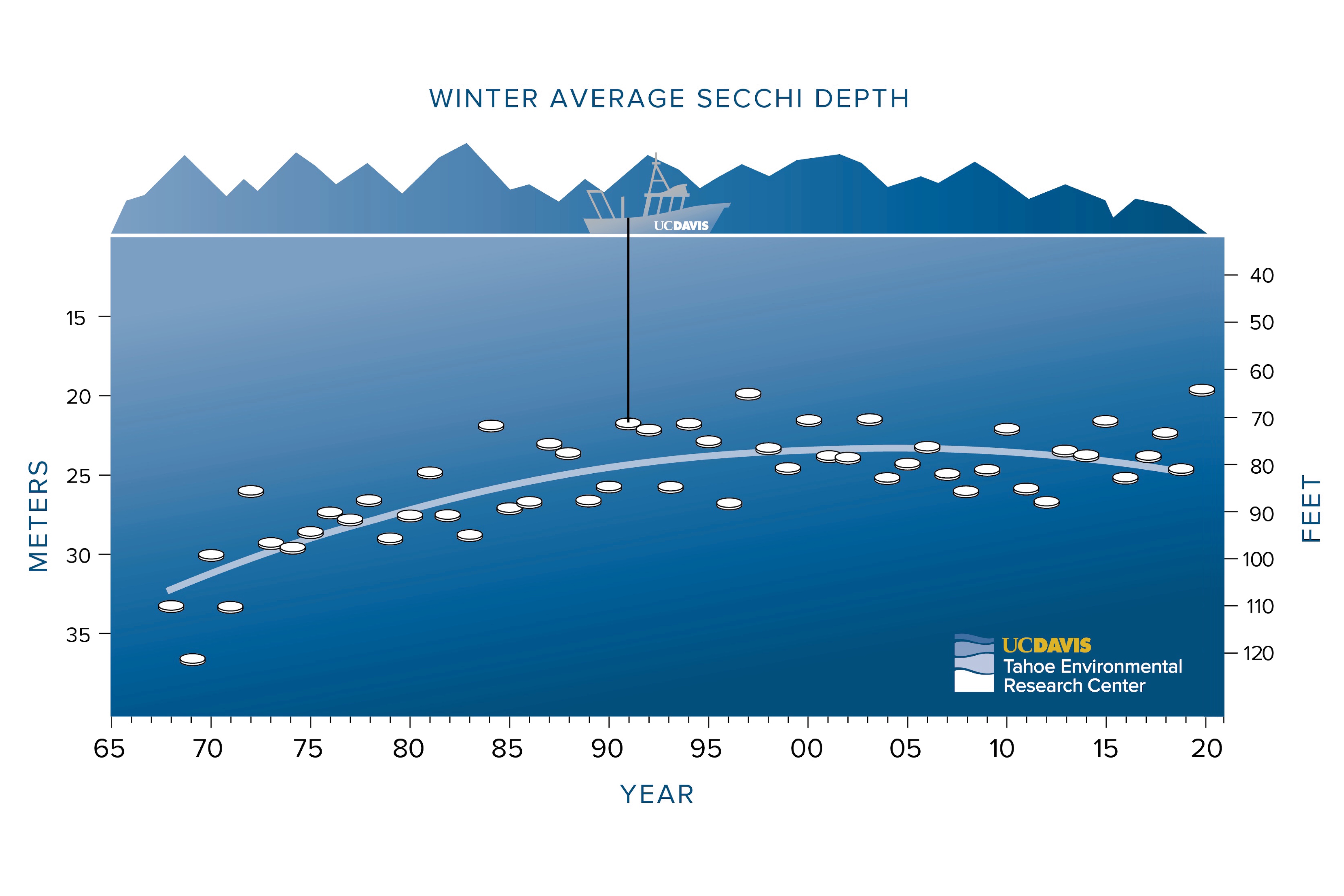 Graphic of winter annual clarity at Lake Tahoe. White squiggle line on blue background and boat icon at top.
