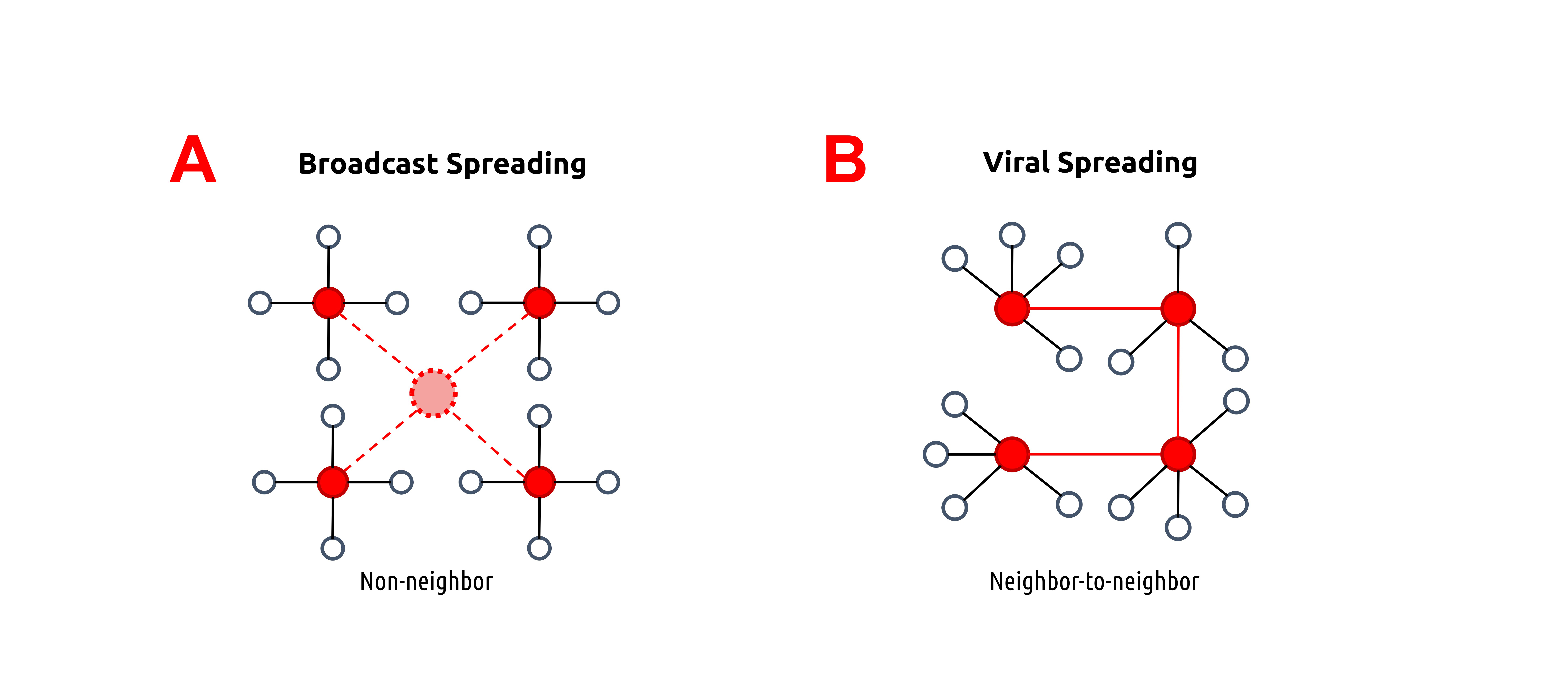 Diagrams of viral versus broadcast 
