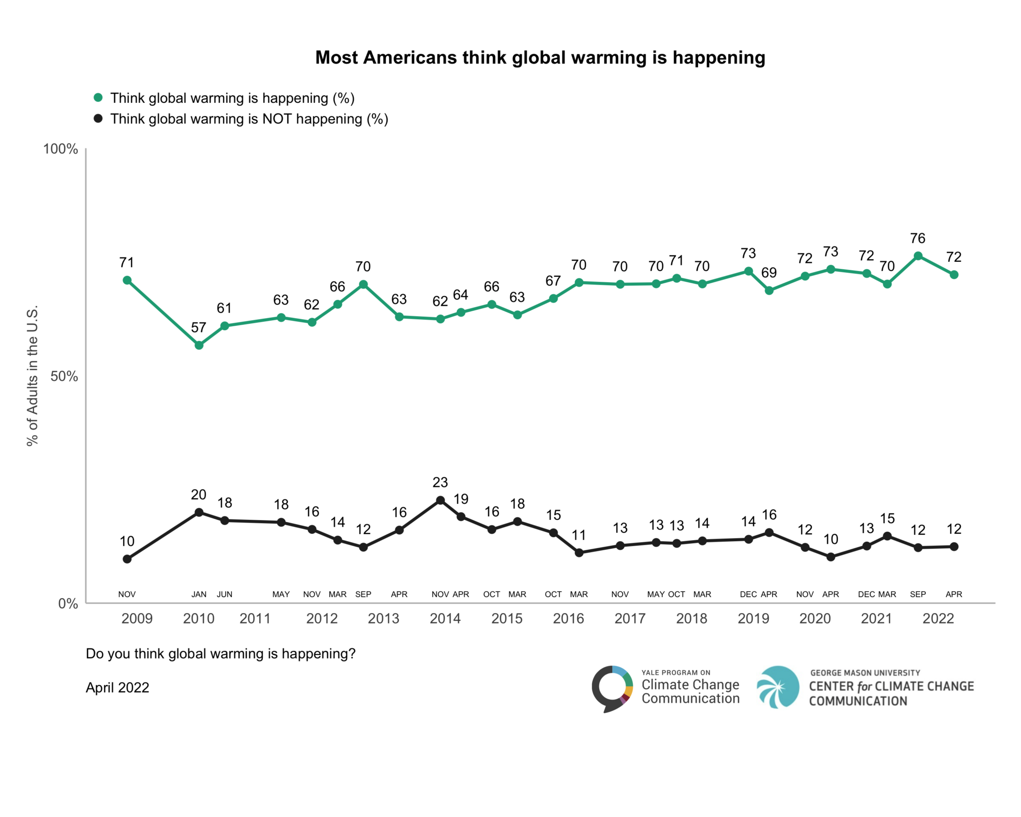 Chart showing most americans think climate change is happening