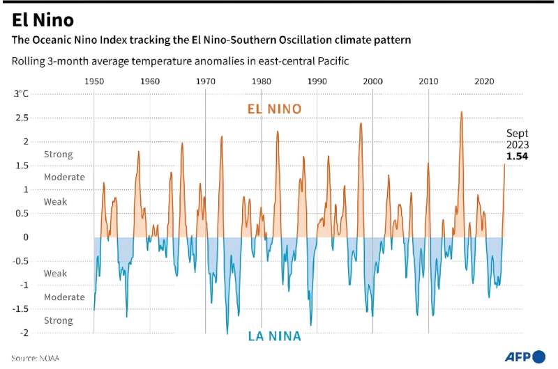 El Nino and La Nina cycles since 1950