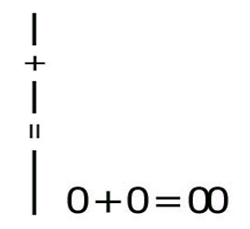 Two formulas written nearby: Written vertically, 1+1=1. Written horizontally: 0+0=00