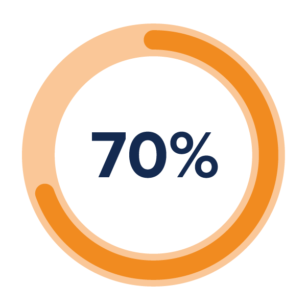 A circular graph that indicates a value of 70%