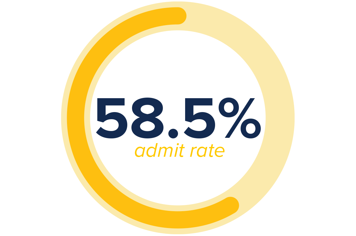 A graph showing the transfer admit rate of 58.5%