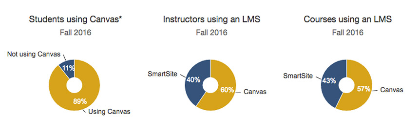 Graphic showing implementation of Canvas and SmartSite at UC Davis.