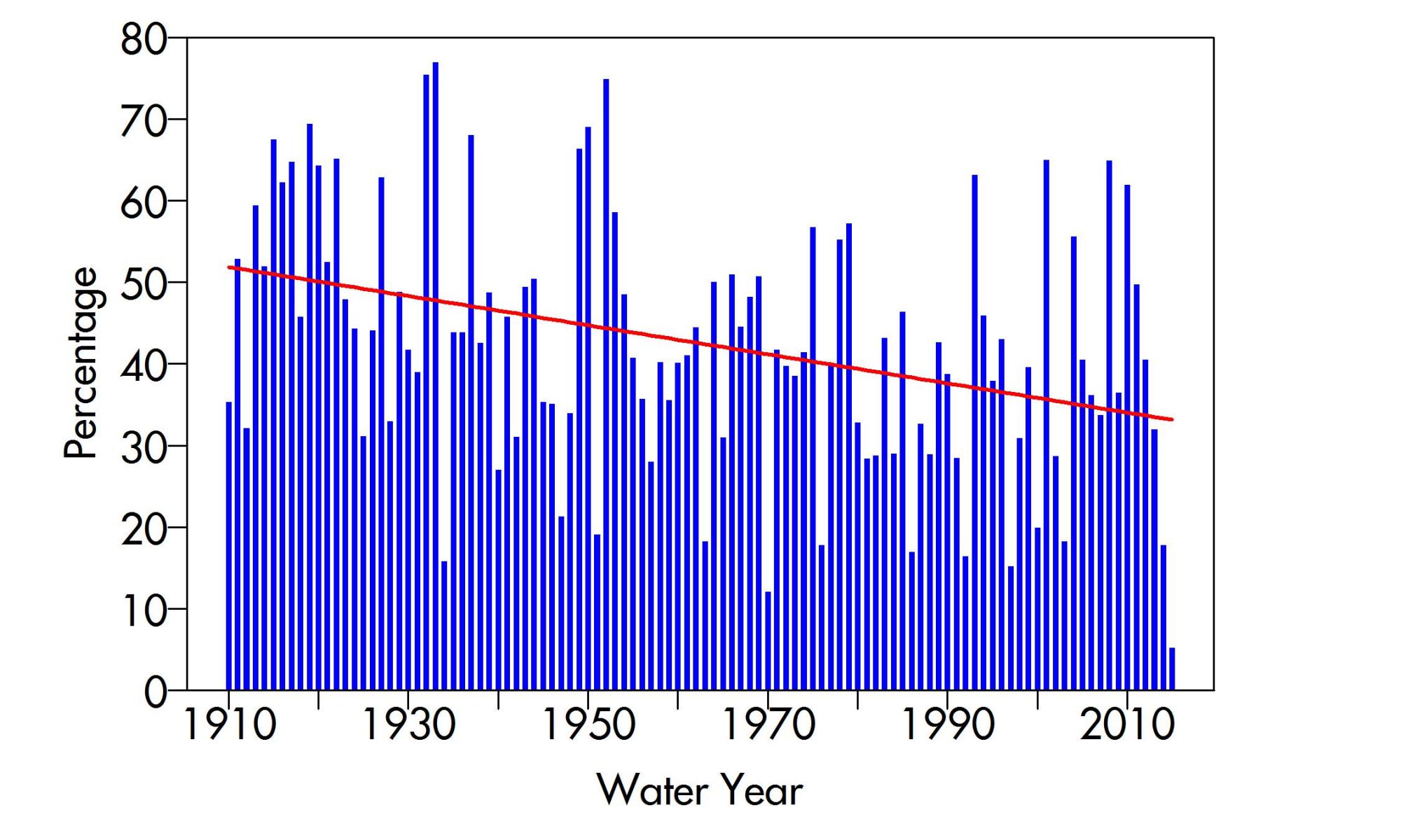 2015 chart of precipitation at Lake Tahoe