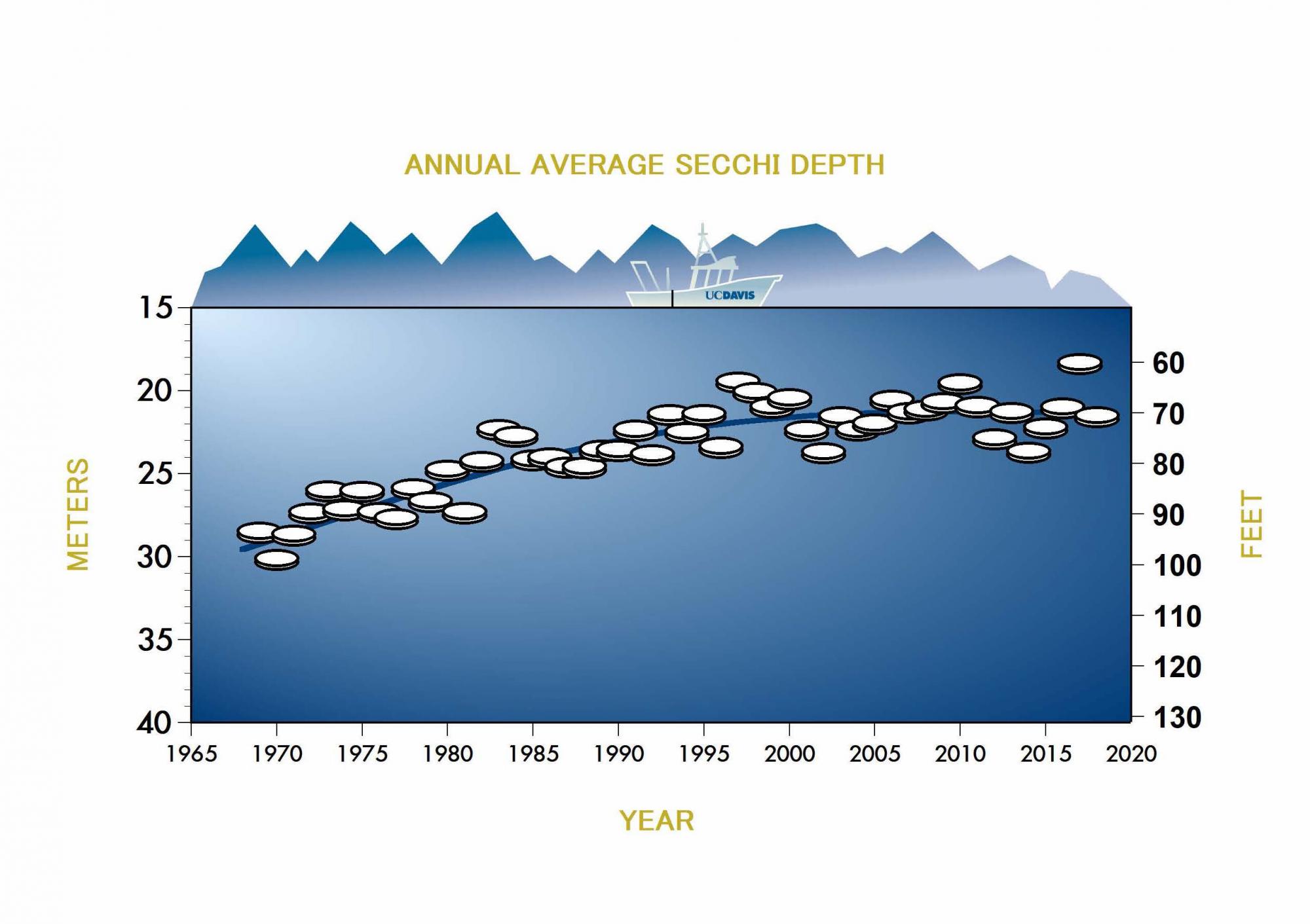 Average Annual Secchi Depth graphic for Lake Tahoe