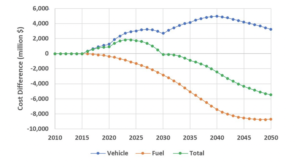This illustrates a zero emissions vehicle versus business-as-usual scenario. (Institute of Transportation Studies/UC Davis)
