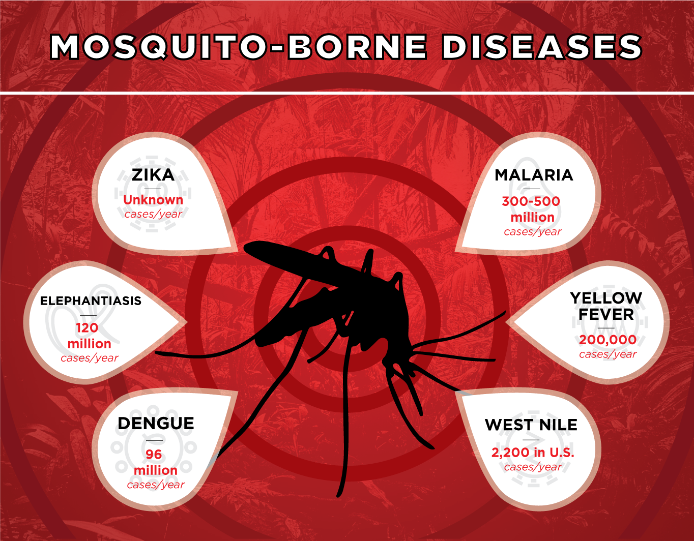 Mosquito-Borne Disease - Zika unknown cases/year, Malaria 300-500 million cases/year, Elephantiasis 120 million cases/year, Yellow Fever 200,000 cases/year, Dengue 96 million cases/year, West Nile 2,200 in U.S. cases/year