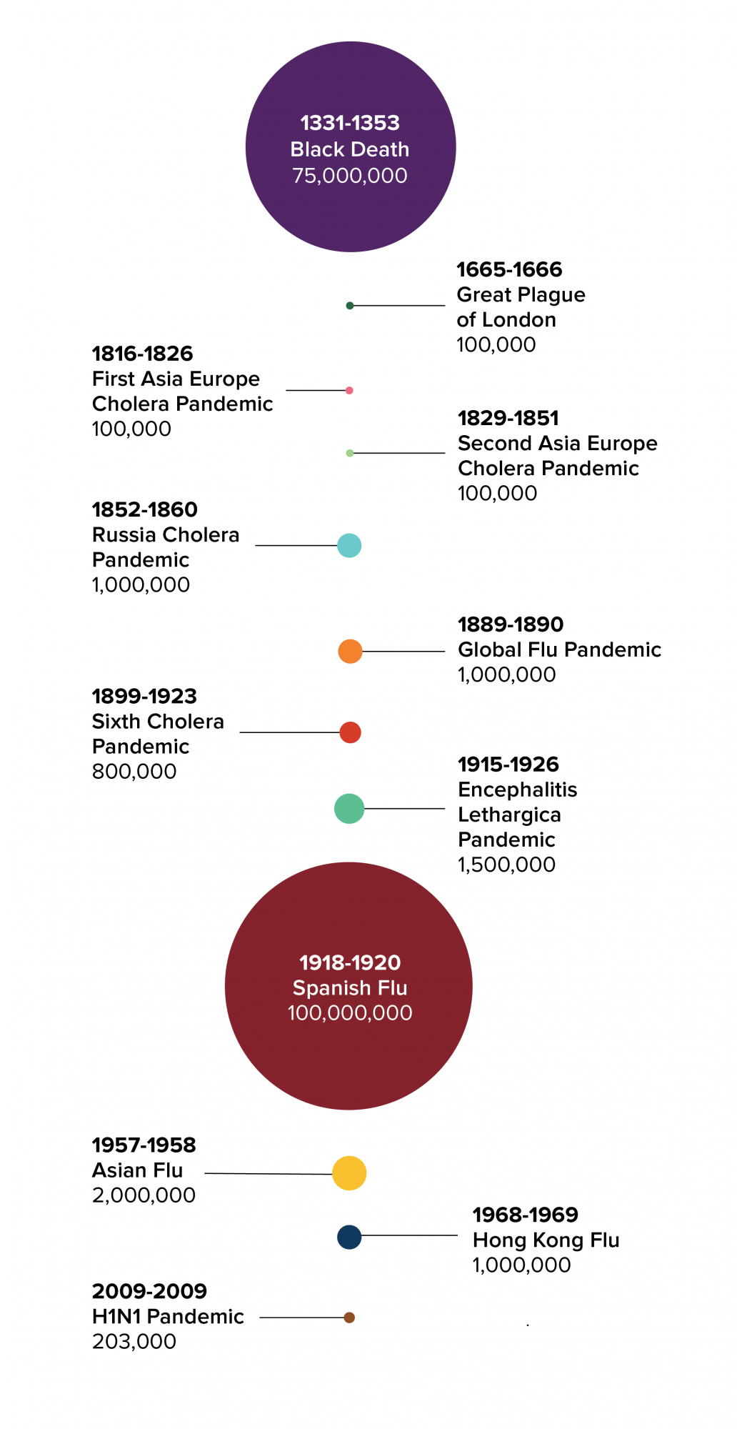 Chart of pandemics