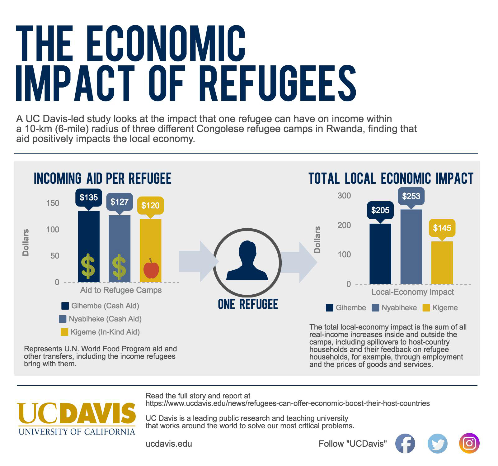 Infographic shows economic impact of refugees on host country.